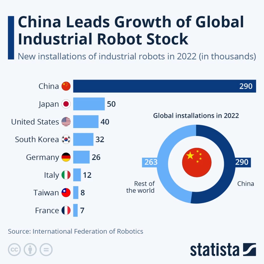 China is the global leader in the use of industrial robots. SEE FACTS 1 China has installed more industrial robots than any other country in the world, with a treble increase in their operational stock over the last ten years, according to data from the International Robotics Federation (IFR). China has installed more industrial robots than any other country in the world, with a treble increase in their operational stock over the last ten years, according to data from the International Robotics Federation (IFR). IMG 20231128 WA0003