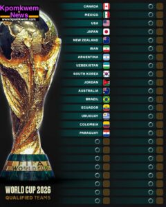Sixteen Countries Secure Early Tickets to the 2026 FIFA World Cup 2 The road to the 2026 FIFA World Cup is already heating up, and the excitement across the globe is impossible to ignore. With the qualification process still ongoing, sixteen nations have already booked their spot in what is set to be the biggest World Cup in history the first edition to feature 48 teams and jointly hosted by the United States, Canada, and Mexico. The road to the 2026 FIFA World Cup is already heating up, and the excitement across the globe is impossible to ignore. With the qualification process still ongoing, sixteen nations have already booked their spot in what is set to be the biggest World Cup in history the first edition to feature 48 teams and jointly hosted by the United States, Canada, and Mexico. Sixteen countries secure early tickets
